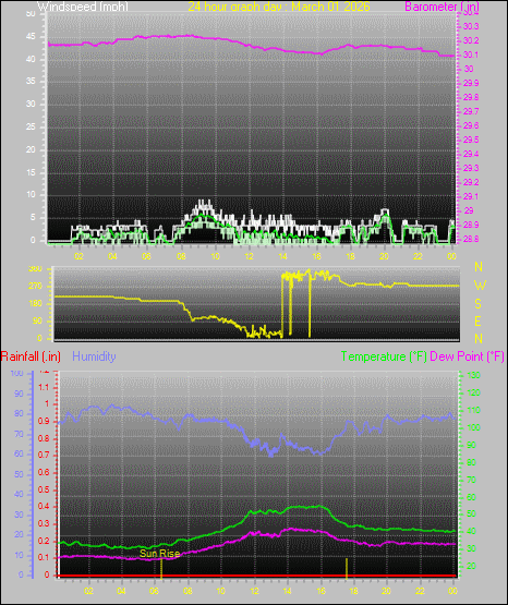 24 Hour Graph for Day 01