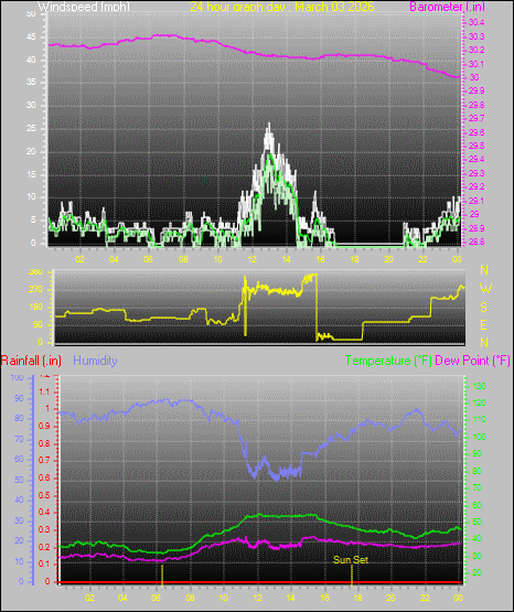 24 Hour Graph for Day 03