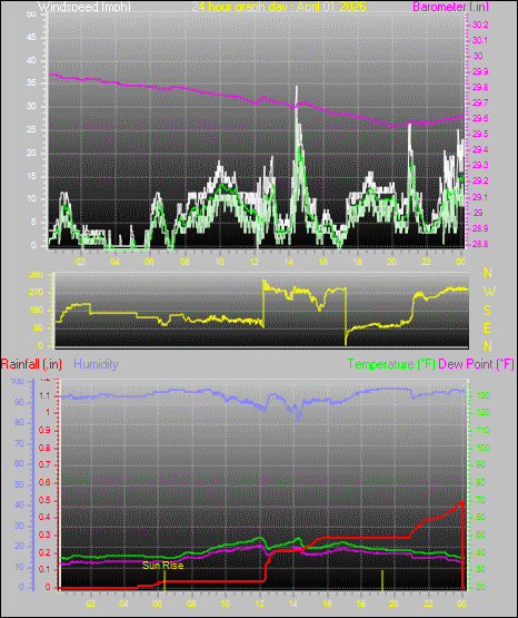 24 Hour Graph for Day 01