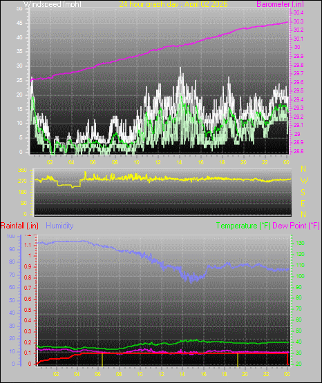 24 Hour Graph for Day 02