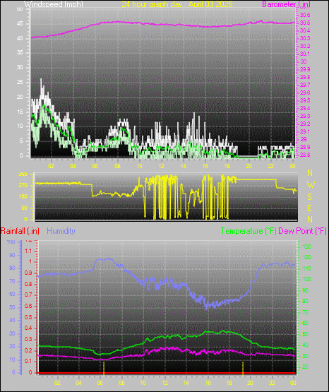 24 Hour Graph for Day 03