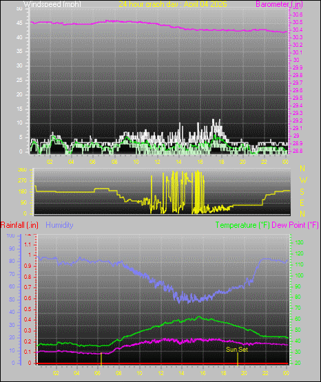 24 Hour Graph for Day 04