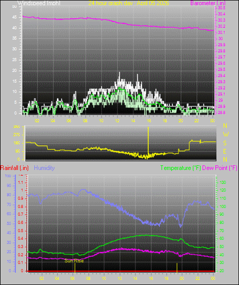 24 Hour Graph for Day 05