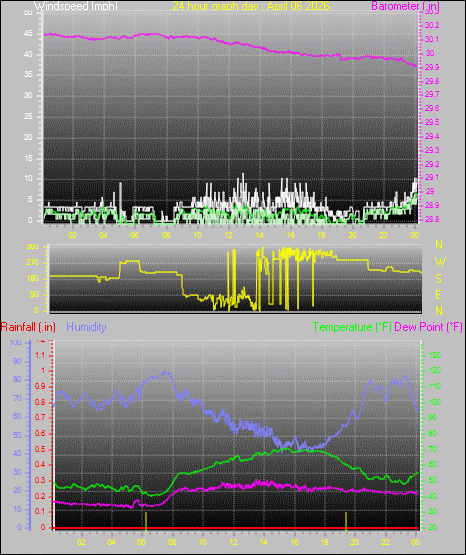 24 Hour Graph for Day 06