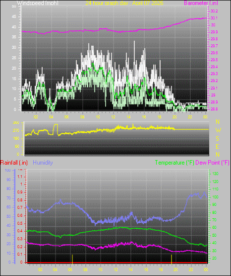 24 Hour Graph for Day 07