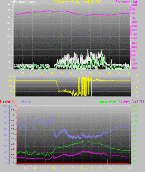 24 Hour Graph for Day 08