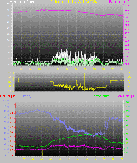 24 Hour Graph for Day 09