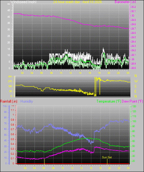 24 Hour Graph for Day 10