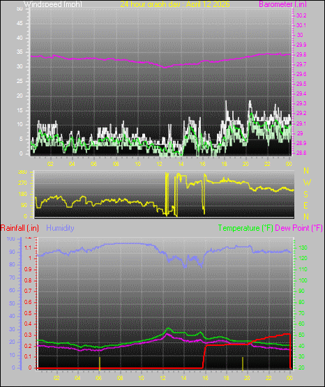 24 Hour Graph for Day 12
