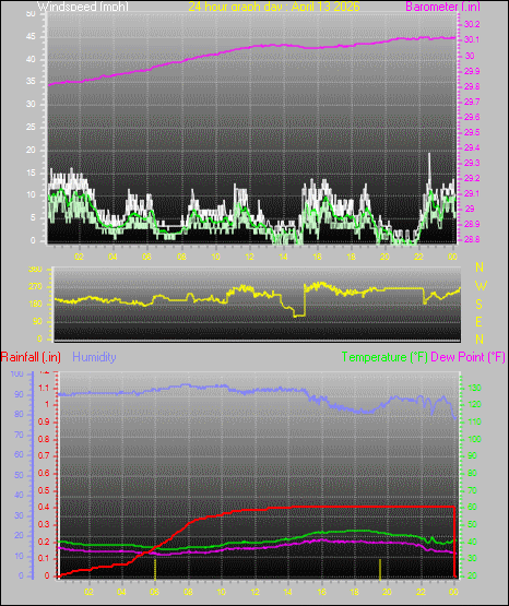 24 Hour Graph for Day 13