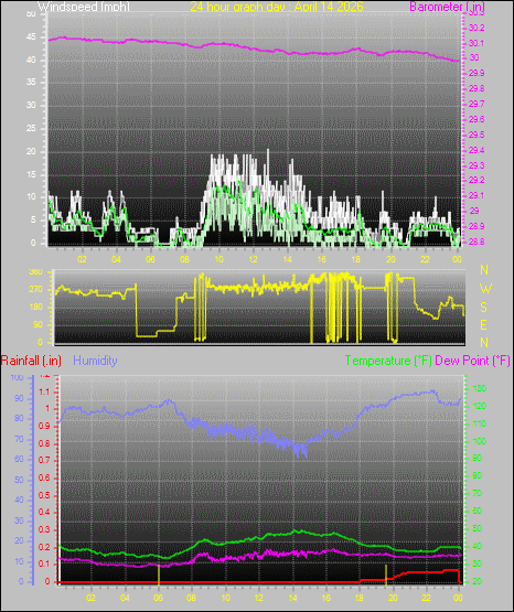 24 Hour Graph for Day 14