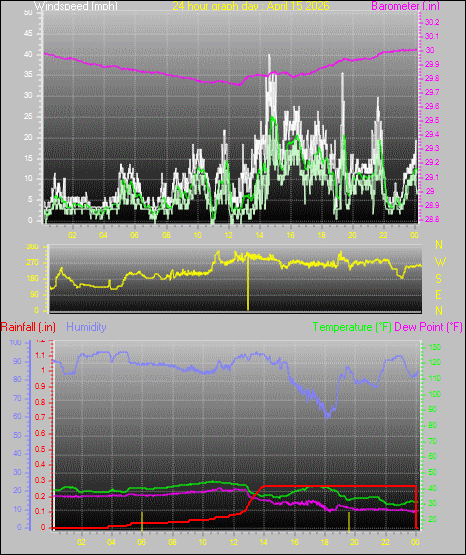 24 Hour Graph for Day 15