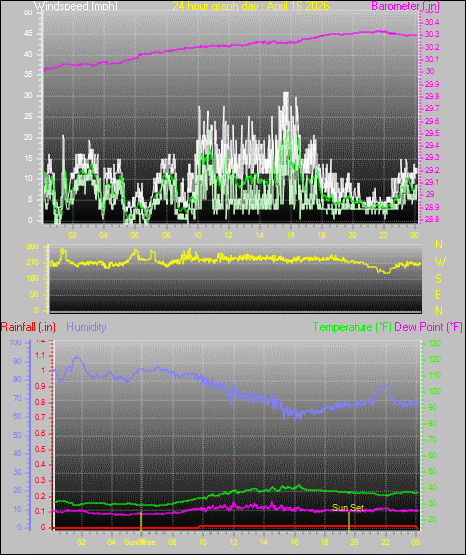 24 Hour Graph for Day 16