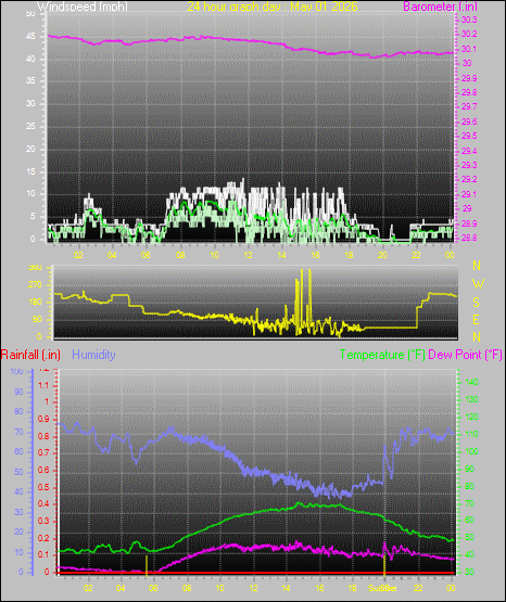 24 Hour Graph for Day 01