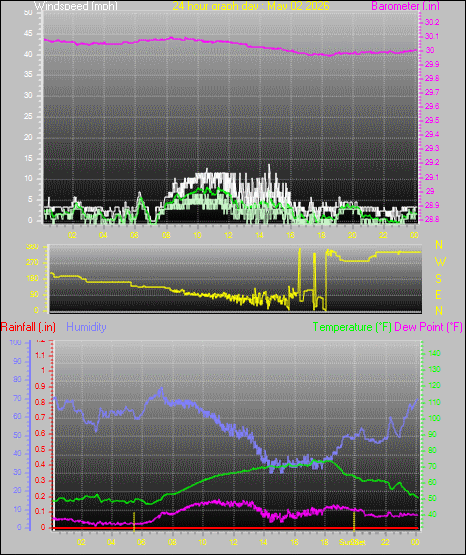 24 Hour Graph for Day 02