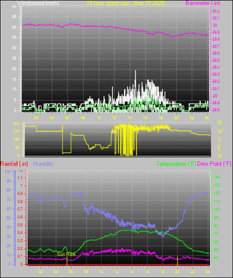 24 Hour Graph for Day 03