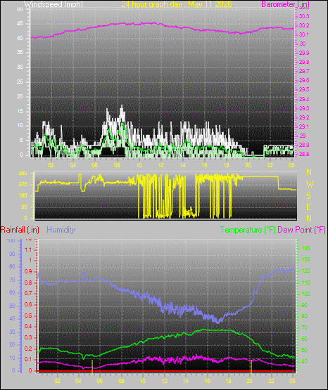 24 Hour Graph for Day 11