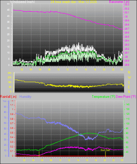 24 Hour Graph for Day 12