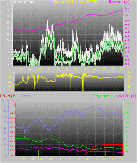 24 Hour Graph for Day 13