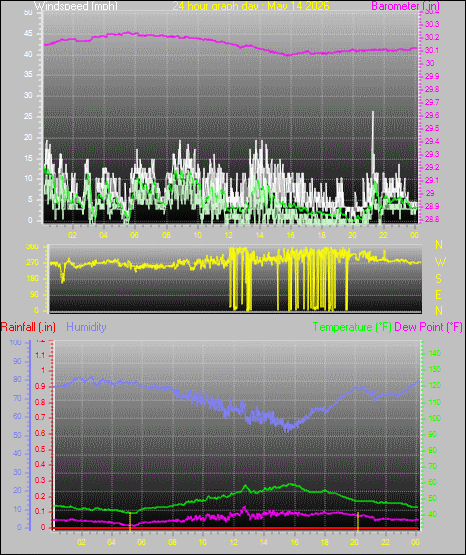 24 Hour Graph for Day 14