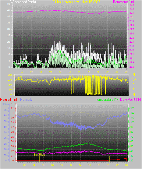 24 Hour Graph for Day 15