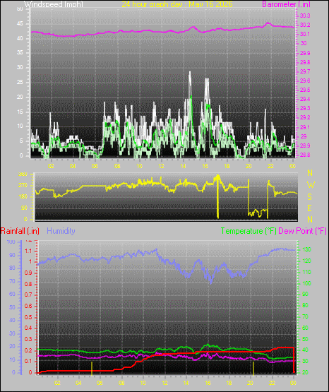 24 Hour Graph for Day 16