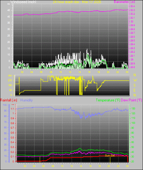 24 Hour Graph for Day 17
