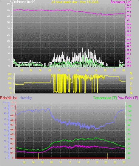 24 Hour Graph for Day 19