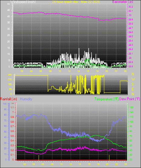 24 Hour Graph for Day 22