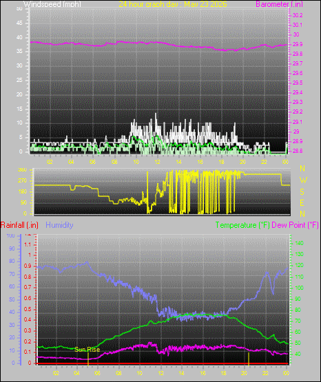 24 Hour Graph for Day 23