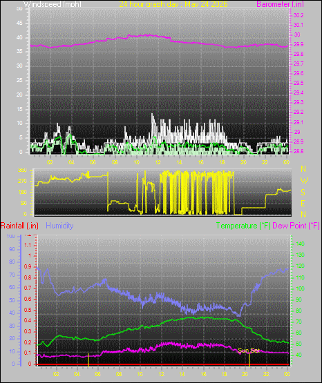 24 Hour Graph for Day 24