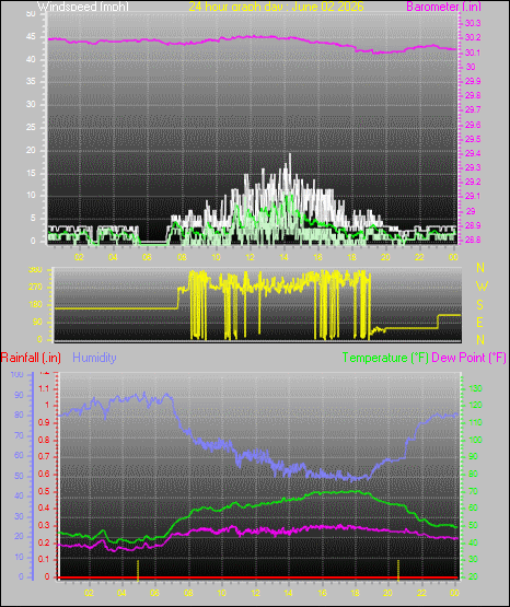 24 Hour Graph for Day 02