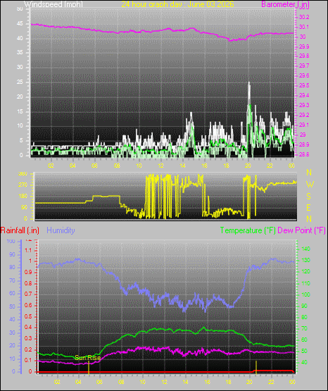 24 Hour Graph for Day 03
