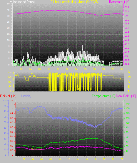 24 Hour Graph for Day 04