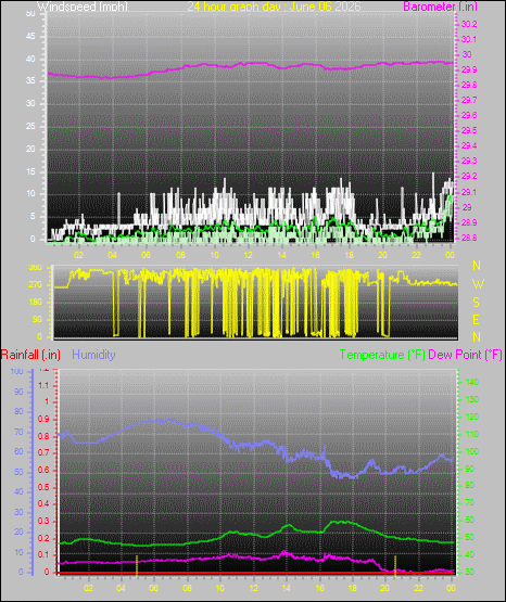 24 Hour Graph for Day 06