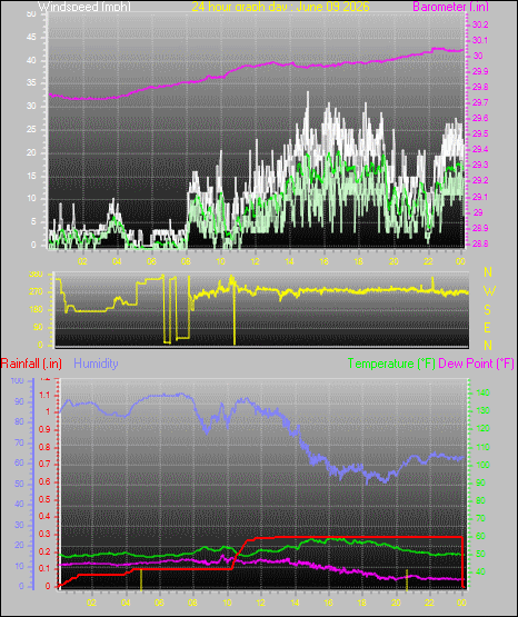 24 Hour Graph for Day 09
