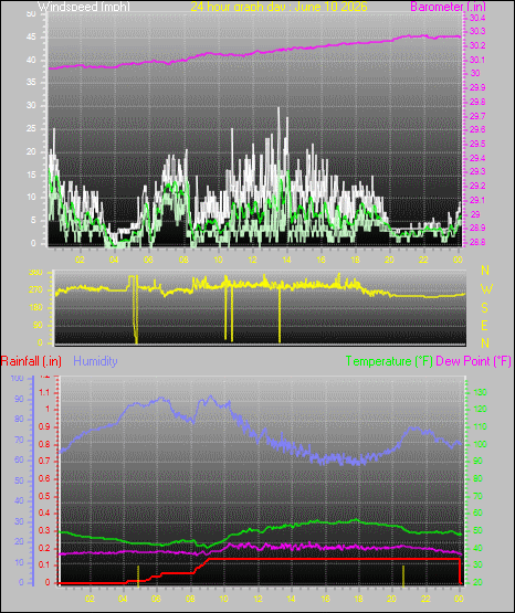 24 Hour Graph for Day 10