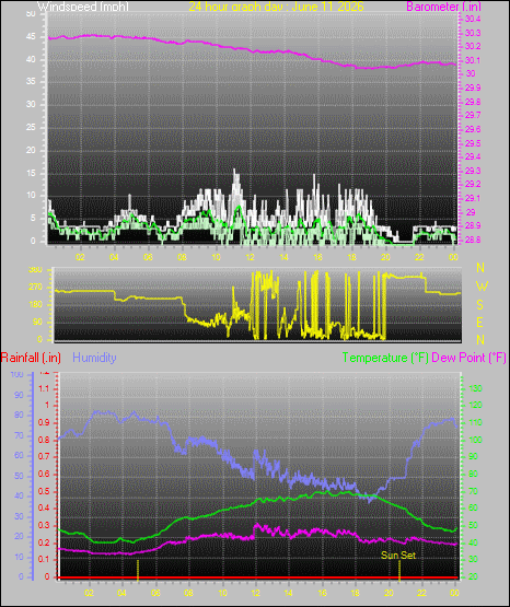 24 Hour Graph for Day 11