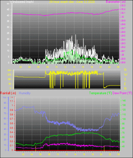 24 Hour Graph for Day 12