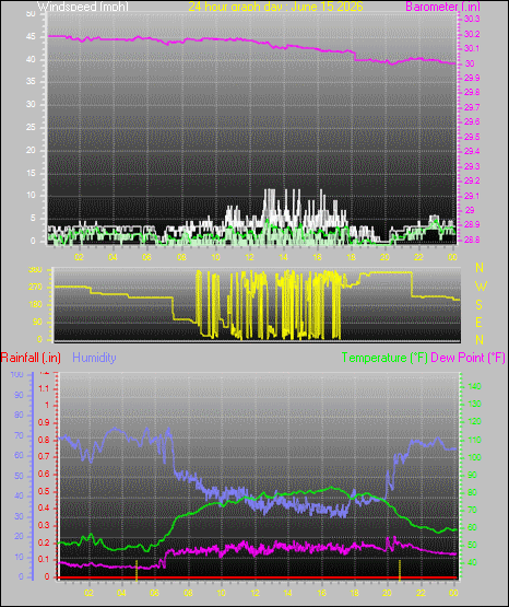 24 Hour Graph for Day 15