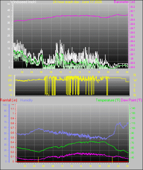 24 Hour Graph for Day 17