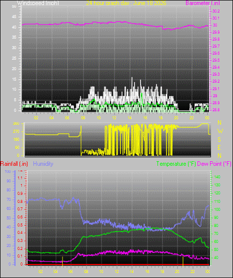 24 Hour Graph for Day 18