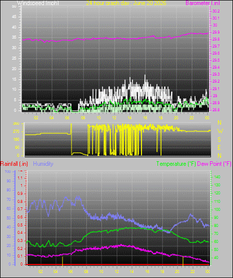 24 Hour Graph for Day 20