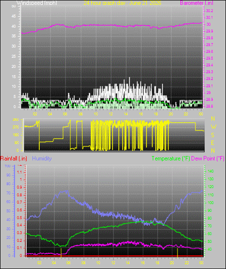 24 Hour Graph for Day 21