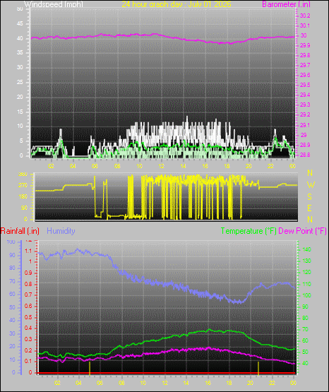 24 Hour Graph for Day 01