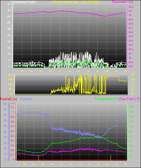 24 Hour Graph for Day 03