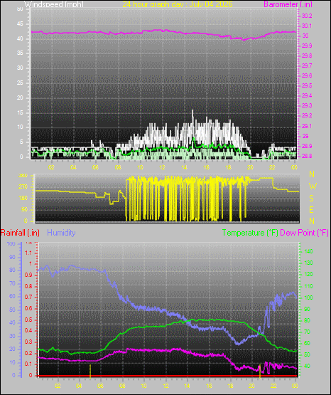 24 Hour Graph for Day 04