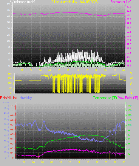 24 Hour Graph for Day 05
