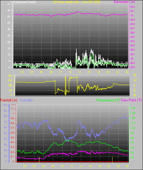 24 Hour Graph for Day 06