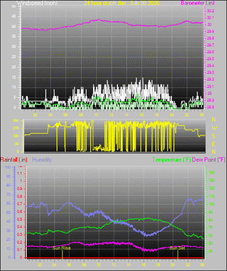 24 Hour Graph for Day 08